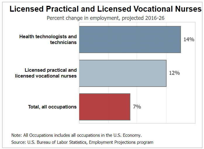 Job Outlook for LVNs