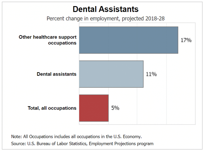 How to a Dental Assistant in 2019 Unitek College